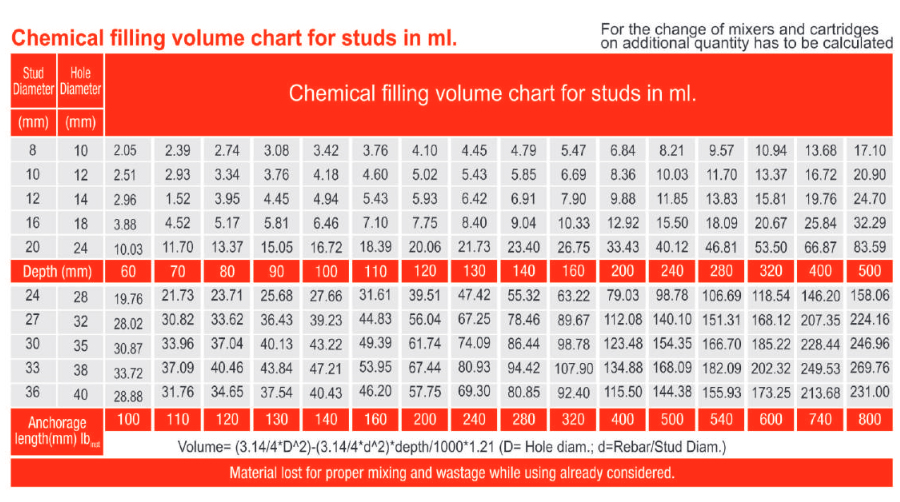 chemical filling volume chart