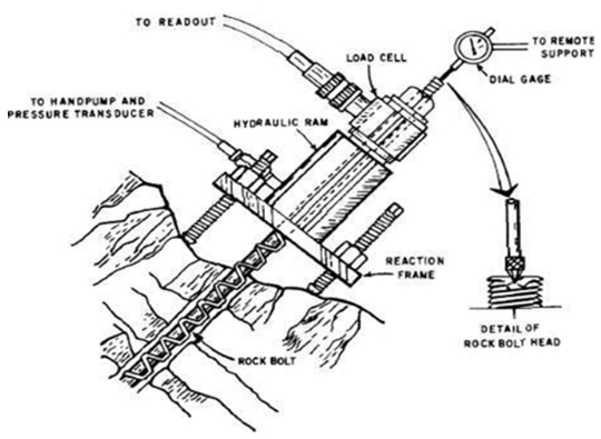 Pull Out Testing