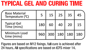 typical gel and curing time